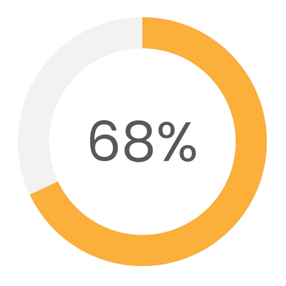 68%