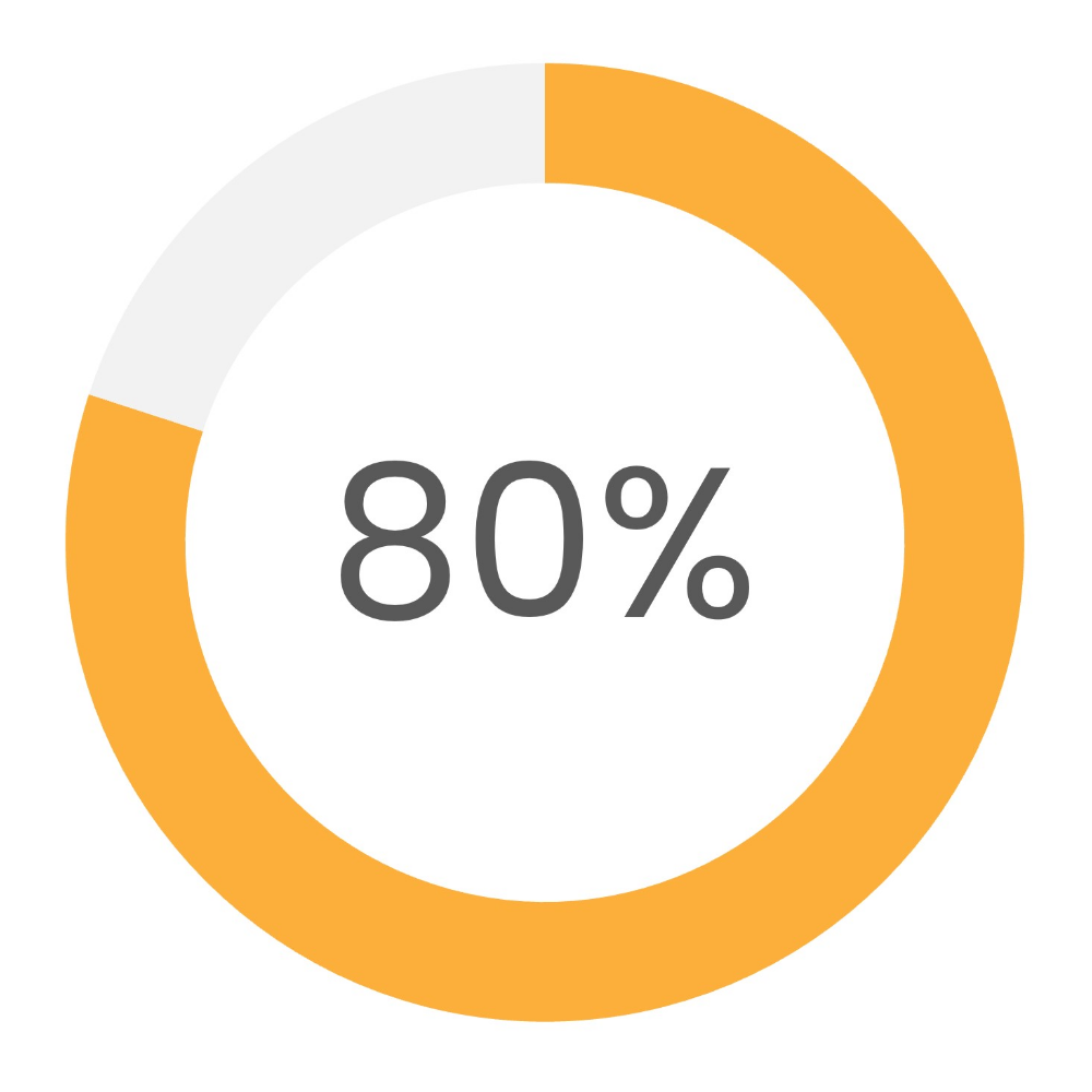 80%